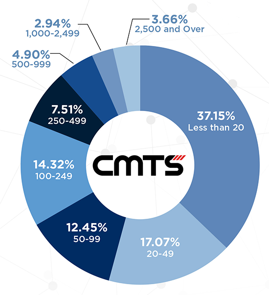 CMTS Attendee Company Size graph